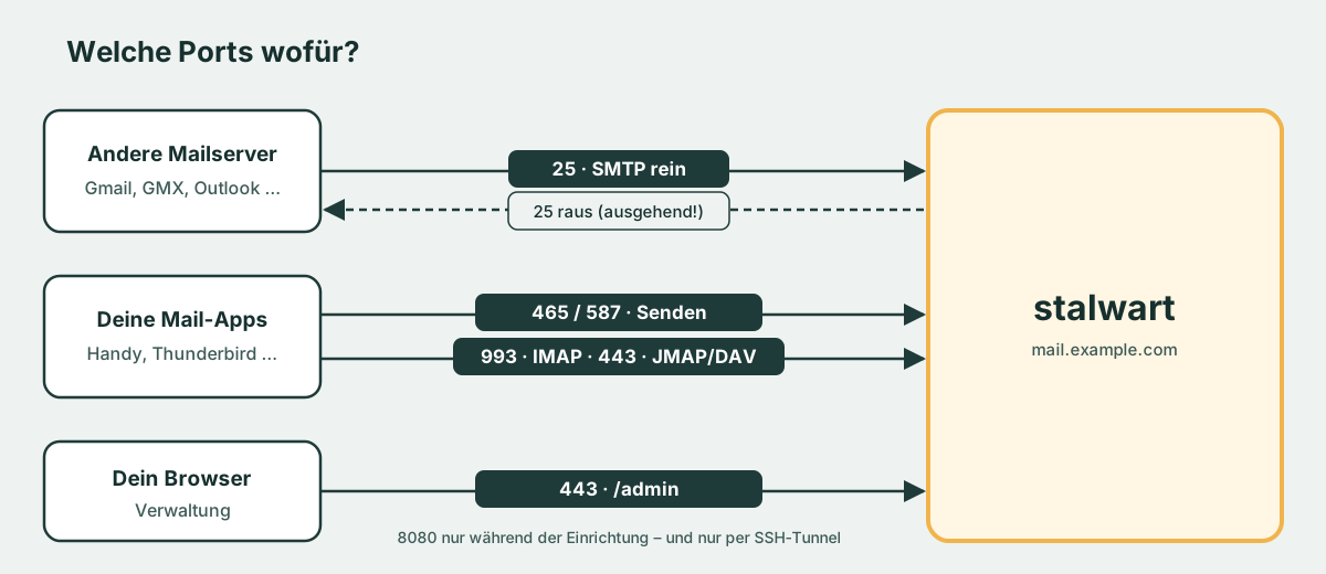 Welche Ports wofür: Mailserver, Mail-Apps und Browser sprechen über unterschiedliche Ports mit Stalwart